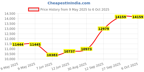 industrybuying.com AMPHENOL ALL SENSORS PRESSURE SENSOR, DIFF, 0 TO 4INCH-H2O, 4 INCH-D-HGRADE-MINI amphenol all sensors Price History Graph from 9 May 2025 to 6 Oct 2025