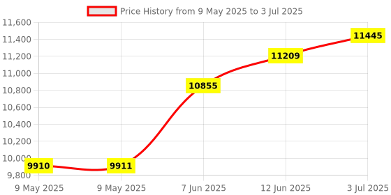 industrybuying.com AMPHENOL ALL SENSORS PRESSURE SENSOR, DIFF, 0 TO 4INCH-H2O, 4 INCH-D-HGRADE-MV amphenol all sensors Price History Graph from 9 May 2025 to 3 Jul 2025