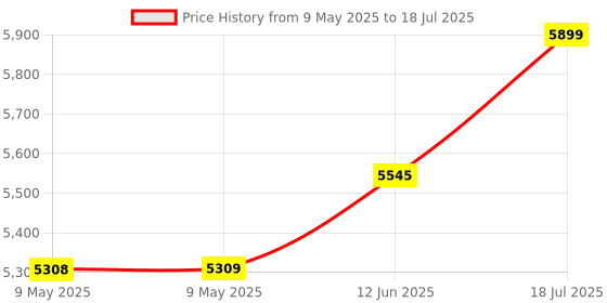 industrybuying.com AMPHENOL ALL SENSORS PRESSURE SENSOR, DIFF, 0 TO 5PSI, 5 PSI-D-HGRADE-MV amphenol all sensors Price History Graph from 9 May 2025 to 12 Jun 2025
