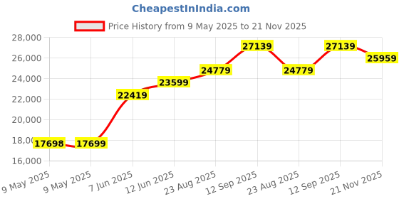 industrybuying.com AMPHENOL ALL SENSORS PRESSURE SENSOR, DIFF, +/-0.25INCH-H2O, 0.25 INCH-D-4V amphenol all sensors Price History Graph from 9 May 2025 to 21 Nov 2025