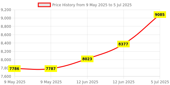 industrybuying.com AMPHENOL ALL SENSORS PRESSURE SENSOR, DIFF, +/-0.5INCH-H2O, DLVR-F50D-E1ND-C-NI3F amphenol all sensors Price History Graph from 9 May 2025 to 5 Jul 2025