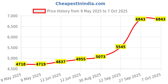 industrybuying.com AMPHENOL ALL SENSORS PRESSURE SENSOR, DIFF, +/-100PSI, DLC-100D-D4 amphenol all sensors Price History Graph from 9 May 2025 to 7 Oct 2025