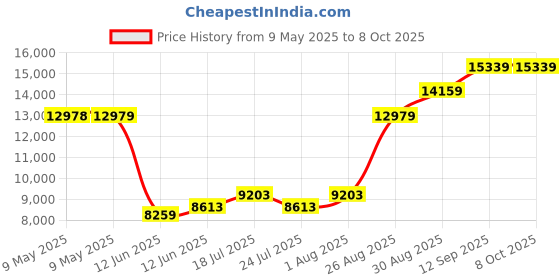 industrybuying.com AMPHENOL ALL SENSORS PRESSURE SENSOR, DIFF, +/-10INCH-H2O, 10 INCH-D-MV amphenol all sensors Price History Graph from 9 May 2025 to 8 Oct 2025