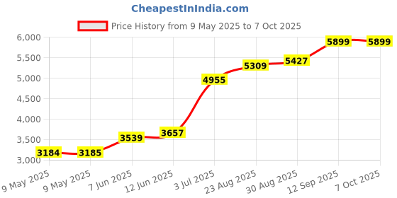 industrybuying.com AMPHENOL ALL SENSORS PRESSURE SENSOR, DIFF, +/-10INCH-H2O, DLC-L10D-D4 amphenol all sensors Price History Graph from 9 May 2025 to 6 Oct 2025