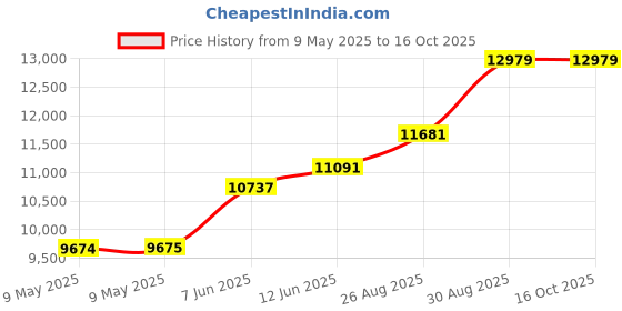 industrybuying.com AMPHENOL ALL SENSORS PRESSURE SENSOR, DIFF, +/-1INCH-H2O, 1 INCH-D1-4V-MINI amphenol all sensors Price History Graph from 9 May 2025 to 16 Oct 2025
