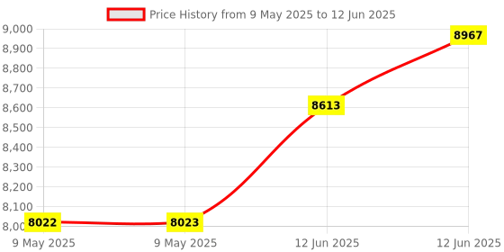 industrybuying.com AMPHENOL ALL SENSORS PRESSURE SENSOR, DIFF, +/-1INCH-H2O, ELVR-L01D-F1RD-C-NA3F amphenol all sensors Price History Graph from 9 May 2025 to 12 Jun 2025