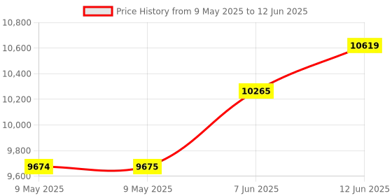 industrybuying.com AMPHENOL ALL SENSORS PRESSURE SENSOR, DIFF, +/-2INCH-H2O, MLV-L02D-E1ND-N amphenol all sensors Price History Graph from 9 May 2025 to 12 Jun 2025