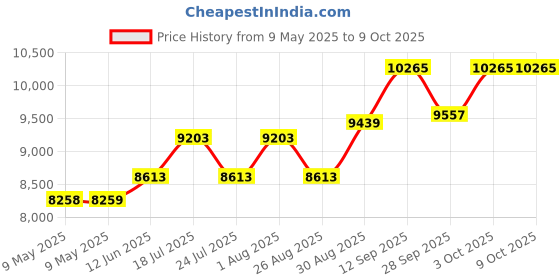 industrybuying.com AMPHENOL ALL SENSORS PRESSURE SENSOR, DIFF, +/-30INCH-H2O, 30 INCH-D-MV amphenol all sensors Price History Graph from 9 May 2025 to 8 Oct 2025