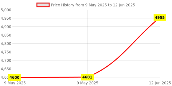 industrybuying.com AMPHENOL ALL SENSORS PRESSURE SENSOR, DIFF, +/-30INCH-H2O, DLC-L30D-D4 amphenol all sensors Price History Graph from 9 May 2025 to 12 Jun 2025