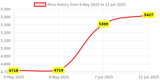 industrybuying.com AMPHENOL ALL SENSORS PRESSURE SENSOR, DIFF, +/-30INCH-H2O, DLH-L30D-E1BD-C-NAV8 amphenol all sensors Price History Graph from 9 May 2025 to 12 Jun 2025