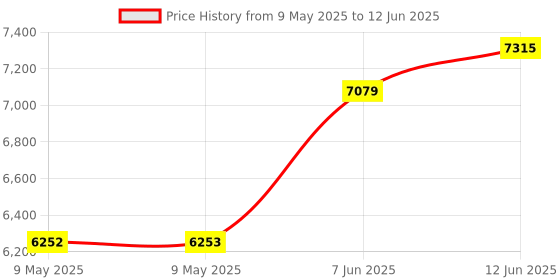 industrybuying.com AMPHENOL ALL SENSORS PRESSURE SENSOR, DIFF, +/-30INCH-H2O, DLHR-L30D-E1BD-C-NAV8 amphenol all sensors Price History Graph from 9 May 2025 to 12 Jun 2025