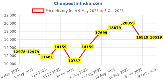 industrybuying.com AMPHENOL ALL SENSORS PRESSURE SENSOR, DIFF, +/-5INCH-H2O, 5 INCH-D-4V amphenol all sensors Price History Graph from 9 May 2025 to 8 Oct 2025