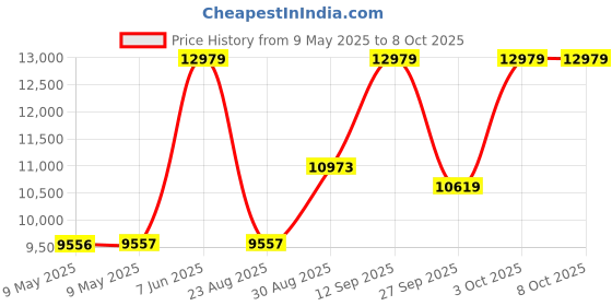 industrybuying.com AMPHENOL ALL SENSORS PRESSURE SENSOR, DIFF, +/-5INCH-H2O, 5 INCH-D-MV amphenol all sensors Price History Graph from 9 May 2025 to 8 Oct 2025