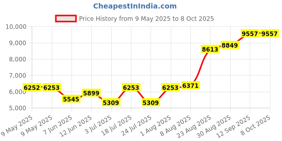 industrybuying.com AMPHENOL ALL SENSORS PRESSURE SENSOR, DIFF, +/-5INCH-H2O, 5 INCH-D1-4V-MINI amphenol all sensors Price History Graph from 9 May 2025 to 8 Oct 2025
