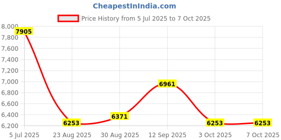 industrybuying.com AMPHENOL ALL SENSORS Pressure Sensor, Diff, +/-5Inch-H2O, BLVR-L05D-B1NS-N amphenol all sensors Price History Graph from 5 Jul 2025 to 7 Oct 2025