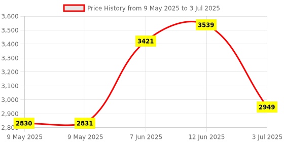 industrybuying.com AMPHENOL ALL SENSORS PRESSURE SENSOR, DIFF, +/-5INCH-H2O, DLC-L05D-D4 amphenol all sensors Price History Graph from 9 May 2025 to 3 Jul 2025
