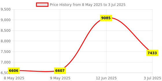 industrybuying.com AMPHENOL ALL SENSORS PRESSURE SENSOR, DIFF, +/-5INCH-H2O, DLHR-L05D-E1BD-C-NAV8 amphenol all sensors Price History Graph from 8 May 2025 to 3 Jul 2025