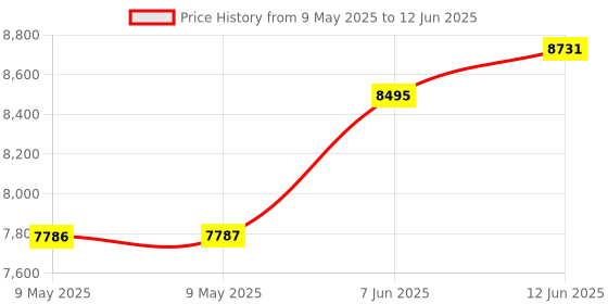 industrybuying.com AMPHENOL ALL SENSORS PRESSURE SENSOR, DIFF, +/-5INCH-H2O, DLHR-L05D-E1BD-I-NAV8 amphenol all sensors Price History Graph from 9 May 2025 to 12 Jun 2025