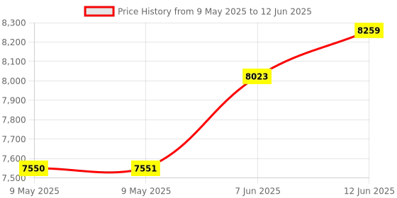 industrybuying.com AMPHENOL ALL SENSORS PRESSURE SENSOR, DIFF, +/-5INCH-H2O, DLVR-L05D-E1BD-C-NI3F amphenol all sensors Price History Graph from 9 May 2025 to 12 Jun 2025