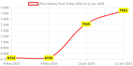 industrybuying.com AMPHENOL ALL SENSORS PRESSURE SENSOR, DIFF, +/-5INCH-H2O, DLVR-L05D-E1BS-C-NI3F amphenol all sensors Price History Graph from 9 May 2025 to 12 Jun 2025