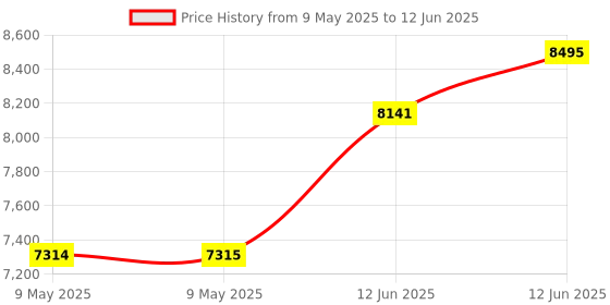 industrybuying.com AMPHENOL ALL SENSORS PRESSURE SENSOR, DIFF, +/-5INCH-H2O, DLVR-L05D-E1BS-I-NI3F amphenol all sensors Price History Graph from 9 May 2025 to 12 Jun 2025