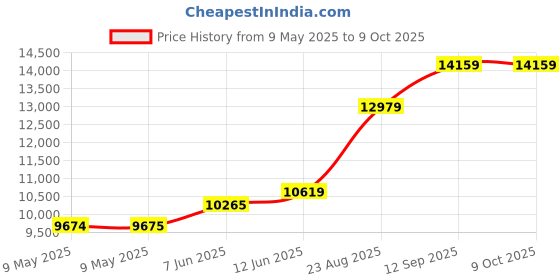 industrybuying.com AMPHENOL ALL SENSORS PRESSURE SENSOR, DIFF, +/-5INCH-H2O, MLV-L05D-E1NJ-N amphenol all sensors Price History Graph from 9 May 2025 to 8 Oct 2025
