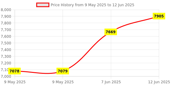 industrybuying.com AMPHENOL ALL SENSORS PRESSURE SENSOR, DIFF, +/-60INCH-H2O, DLVR-L60D-E1BD-C-NI3F amphenol all sensors Price History Graph from 9 May 2025 to 12 Jun 2025