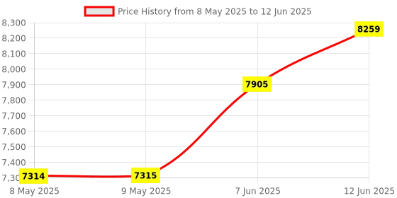 industrybuying.com AMPHENOL ALL SENSORS PRESSURE SENSOR, DIFF, +/-60INCH-H2O, DLVR-L60D-E1BD-I-NI3F amphenol all sensors Price History Graph from 8 May 2025 to 12 Jun 2025