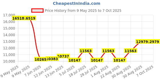 industrybuying.com AMPHENOL ALL SENSORS PRESSURE SENSOR, DIFFERENTIAL, 0 TO 1PSI, 1 PSI-D-4V-ASCX amphenol all sensors Price History Graph from 9 May 2025 to 6 Oct 2025
