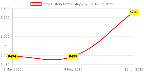 industrybuying.com AMPHENOL ALL SENSORS PRESSURE SENSOR, DIFFERENTIAL, 0 TO 1PSI, 1 PSI-D-CGRADE-MV amphenol all sensors Price History Graph from 8 May 2025 to 12 Jun 2025