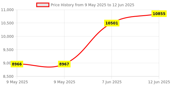 industrybuying.com AMPHENOL ALL SENSORS PRESSURE SENSOR, DIFFERENTIAL, 0 TO 1PSI, 1 PSI-D-PRIME-MV amphenol all sensors Price History Graph from 9 May 2025 to 12 Jun 2025