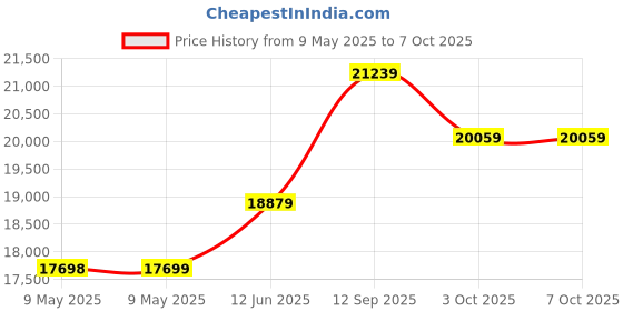 industrybuying.com AMPHENOL ALL SENSORS PRESSURE SENSOR, DIFFERENTIAL, 0 TO 5PSI, 5 PSI-D-4V-ASCX amphenol all sensors Price History Graph from 9 May 2025 to 7 Oct 2025