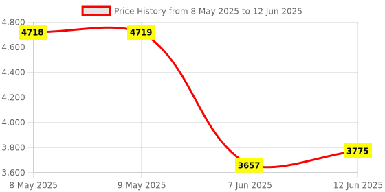 industrybuying.com AMPHENOL ALL SENSORS PRESSURE SENSOR, DIFFERENTIAL, +/-15PSI, DLC-015D-D4 amphenol all sensors Price History Graph from 8 May 2025 to 12 Jun 2025
