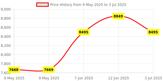 industrybuying.com AMPHENOL ALL SENSORS PRESSURE SENSOR, DIFFERENTIAL, +/-5PSI, MLV-005D-E1BD-N amphenol all sensors Price History Graph from 9 May 2025 to 3 Jul 2025