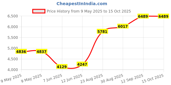 industrybuying.com AMPHENOL ALL SENSORS PRESSURE SENSOR, GAGE, 0 TO 10INCH-H2O, DLC-L10G-U2 amphenol all sensors Price History Graph from 9 May 2025 to 14 Oct 2025