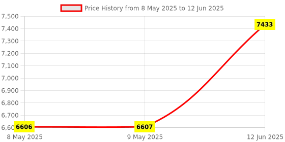 industrybuying.com AMPHENOL ALL SENSORS PRESSURE SENSOR, GAGE, 0 TO 1INCH-H2O, ELVR-L01G-FNRT-C-NA5F amphenol all sensors Price History Graph from 8 May 2025 to 12 Jun 2025