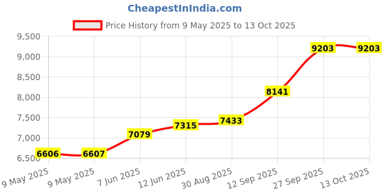 industrybuying.com AMPHENOL ALL SENSORS PRESSURE SENSOR, GAGE, 0 TO 5INCH-H2O, ELVR-L05G-FNRT-C-NA5F amphenol all sensors Price History Graph from 9 May 2025 to 13 Oct 2025