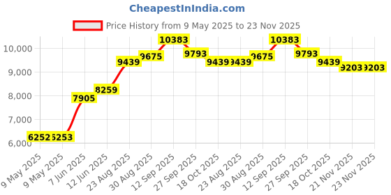 industrybuying.com AMPHENOL ALL SENSORS PRESSURE SENSOR, GAUGE, 0 TO 4INCH-H2O, 4 INCH-GF-CGRADE-MINI amphenol all sensors Price History Graph from 9 May 2025 to 23 Nov 2025