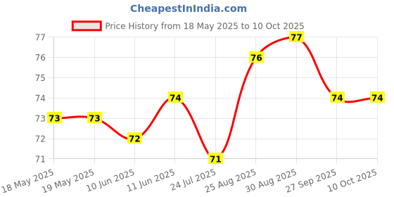 industrybuying.com AMPHENOL ANYTEK CONNECTOR,TERMINAL BLOCK, PLUGGABLE, 2 POSITION, 26 TO 16AWG, 20020004-C021B01LF amphenol anytek Price History Graph from 18 May 2025 to 9 Oct 2025