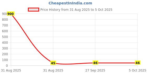 industrybuying.com AMPHENOL ANYTEK TERMINAL BLOCK, HEADER, 2POS, TH, EX0200010000G amphenol anytek Price History Graph from 31 Aug 2025 to 5 Oct 2025