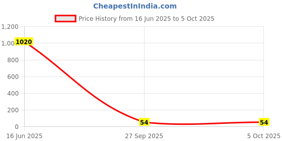 industrybuying.com AMPHENOL ANYTEK TERMINAL BLOCK, HEADER, 2POS, TH, FW0205000000G amphenol anytek Price History Graph from 16 Jun 2025 to 5 Oct 2025