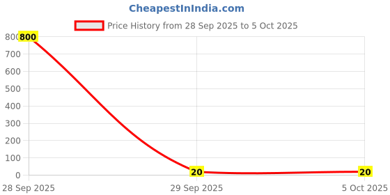 industrybuying.com AMPHENOL ANYTEK TERMINAL BLOCK, HEADER, 2POS, TH, OL0210000000G amphenol anytek Price History Graph from 28 Sep 2025 to 5 Oct 2025