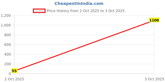industrybuying.com AMPHENOL ANYTEK TERMINAL BLOCK, HEADER, 6POS, TH, OP0600000000G. amphenol anytek Price History Graph from 2 Oct 2025 to 3 Oct 2025