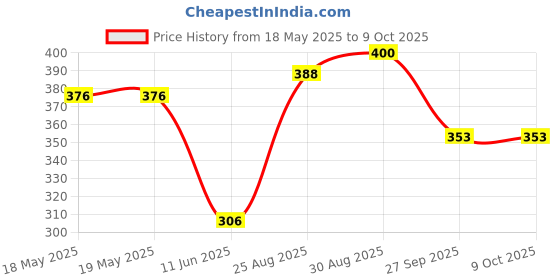 industrybuying.com AMPHENOL ANYTEK TERMINAL BLOCK, PLUG, 2 POSITION, 24-8AWG, 20020517-M021B01LF amphenol anytek Price History Graph from 18 May 2025 to 9 Oct 2025