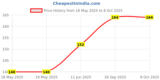 industrybuying.com AMPHENOL ANYTEK TERMINAL BLOCK, PLUG, 3 POSITION, 24-12AWG, 20020007-H031B01LF amphenol anytek Price History Graph from 18 May 2025 to 7 Oct 2025