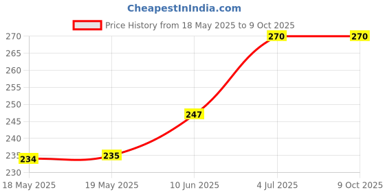 industrybuying.com AMPHENOL ANYTEK TERMINAL BLOCK, PLUG, 6 POSITION, 24-12AWG, 20020009-H061B01LF amphenol anytek Price History Graph from 18 May 2025 to 8 Oct 2025