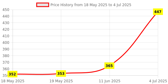 industrybuying.com AMPHENOL ANYTEK TERMINAL BLOCK, PLUGGABLE, 10POS, 12AWG, TJ1051030000G amphenol anytek Price History Graph from 18 May 2025 to 4 Jul 2025