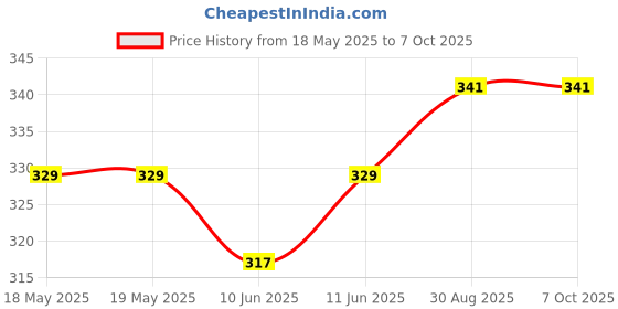 industrybuying.com AMPHENOL ANYTEK TERMINAL BLOCK, PLUGGABLE, 10POS, 16AWG, NL10100200G0G amphenol anytek Price History Graph from 18 May 2025 to 6 Oct 2025