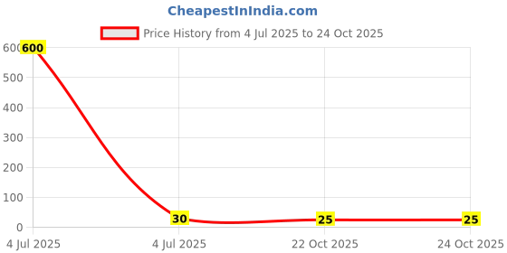 industrybuying.com AMPHENOL ANYTEK TERMINAL BLOCK, PLUGGABLE, 2 POSITION, 20020110-C021A01LF amphenol anytek Price History Graph from 4 Jul 2025 to 24 Oct 2025