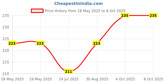 industrybuying.com AMPHENOL ANYTEK TERMINAL BLOCK PLUGGABLE, 2 POSITION, 24-10AWG, 20020516-M021B01LF amphenol anytek Price History Graph from 18 May 2025 to 8 Oct 2025